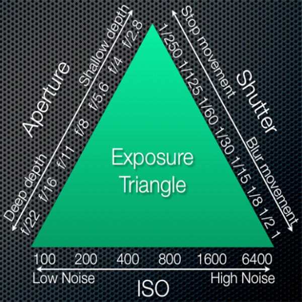 Exposure Triangle Explanation